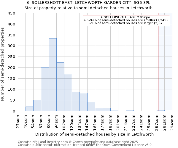 6, SOLLERSHOTT EAST, LETCHWORTH GARDEN CITY, SG6 3PL: Size of property relative to semi-detached houses houses in Letchworth