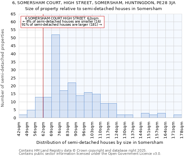 6, SOMERSHAM COURT, HIGH STREET, SOMERSHAM, HUNTINGDON, PE28 3JA: Size of property relative to semi-detached houses houses in Somersham