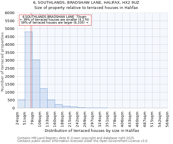6, SOUTHLANDS, BRADSHAW LANE, HALIFAX, HX2 9UZ: Size of property relative to terraced houses houses in Halifax