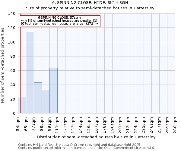6, SPINNING CLOSE, HYDE, SK14 3GH: Size of property relative to semi-detached houses houses in Hattersley