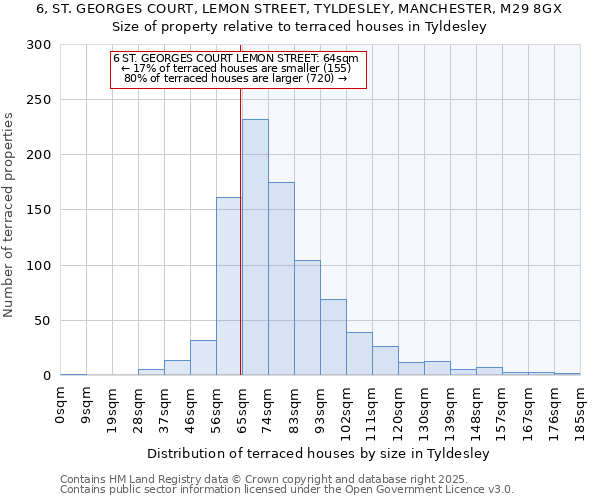 6, ST. GEORGES COURT, LEMON STREET, TYLDESLEY, MANCHESTER, M29 8GX: Size of property relative to terraced houses houses in Tyldesley