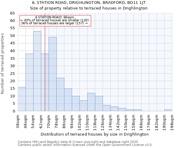 6, STATION ROAD, DRIGHLINGTON, BRADFORD, BD11 1JT: Size of property relative to terraced houses houses in Drighlington