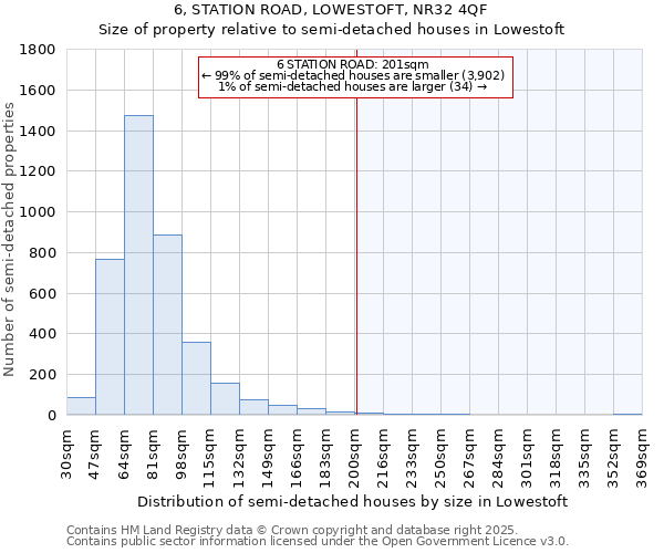 6, STATION ROAD, LOWESTOFT, NR32 4QF: Size of property relative to semi-detached houses houses in Lowestoft