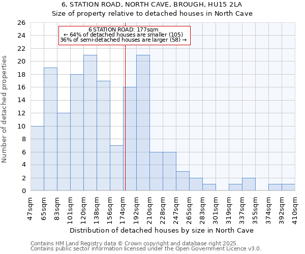 6, STATION ROAD, NORTH CAVE, BROUGH, HU15 2LA: Size of property relative to detached houses houses in North Cave