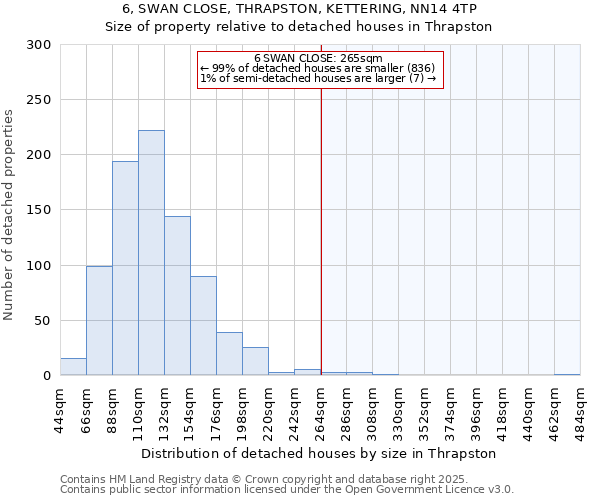6, SWAN CLOSE, THRAPSTON, KETTERING, NN14 4TP: Size of property relative to detached houses houses in Thrapston