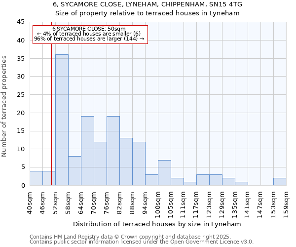 6, SYCAMORE CLOSE, LYNEHAM, CHIPPENHAM, SN15 4TG: Size of property relative to terraced houses houses in Lyneham