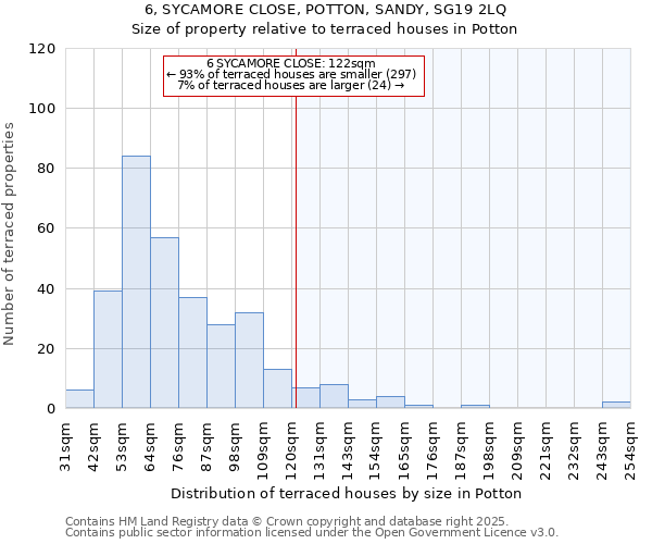 6, SYCAMORE CLOSE, POTTON, SANDY, SG19 2LQ: Size of property relative to terraced houses houses in Potton