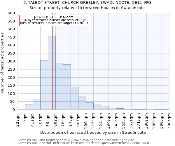 6, TALBOT STREET, CHURCH GRESLEY, SWADLINCOTE, DE11 9PG: Size of property relative to terraced houses houses in Swadlincote