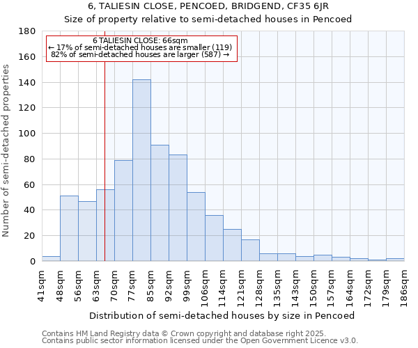 6, TALIESIN CLOSE, PENCOED, BRIDGEND, CF35 6JR: Size of property relative to semi-detached houses houses in Pencoed