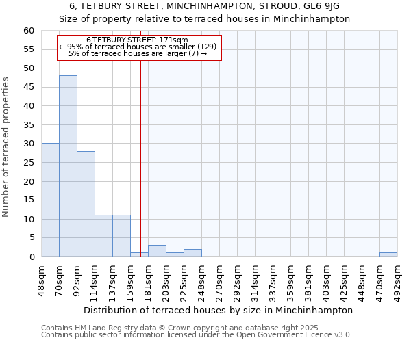 6, TETBURY STREET, MINCHINHAMPTON, STROUD, GL6 9JG: Size of property relative to terraced houses houses in Minchinhampton