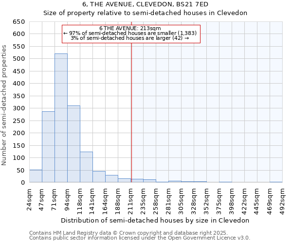 6, THE AVENUE, CLEVEDON, BS21 7ED: Size of property relative to semi-detached houses houses in Clevedon