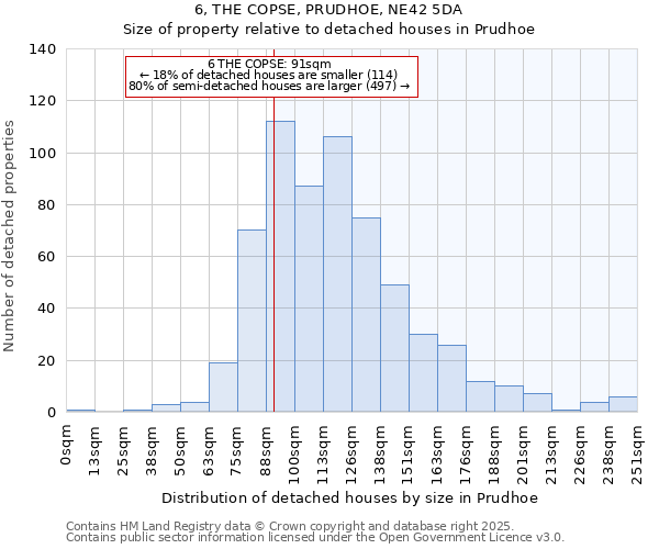6, THE COPSE, PRUDHOE, NE42 5DA: Size of property relative to detached houses houses in Prudhoe
