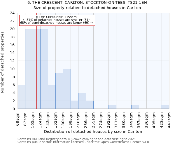 6, THE CRESCENT, CARLTON, STOCKTON-ON-TEES, TS21 1EH: Size of property relative to detached houses houses in Carlton