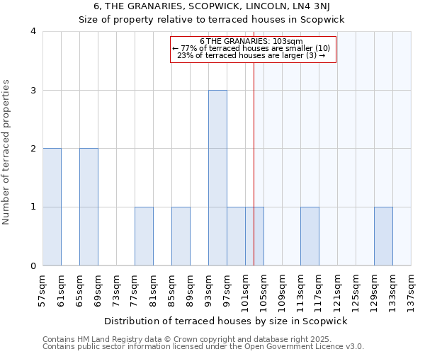 6, THE GRANARIES, SCOPWICK, LINCOLN, LN4 3NJ: Size of property relative to terraced houses houses in Scopwick