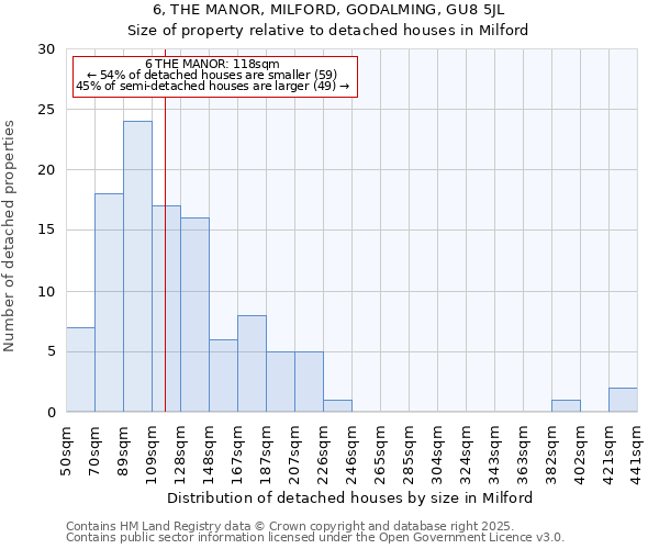 6, THE MANOR, MILFORD, GODALMING, GU8 5JL: Size of property relative to detached houses houses in Milford