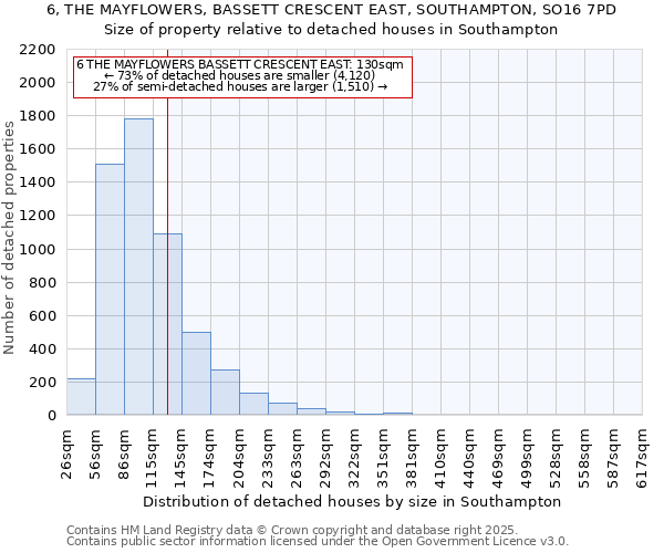 6, THE MAYFLOWERS, BASSETT CRESCENT EAST, SOUTHAMPTON, SO16 7PD: Size of property relative to detached houses houses in Southampton