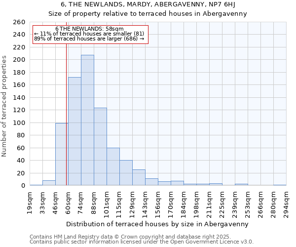 6, THE NEWLANDS, MARDY, ABERGAVENNY, NP7 6HJ: Size of property relative to terraced houses houses in Abergavenny