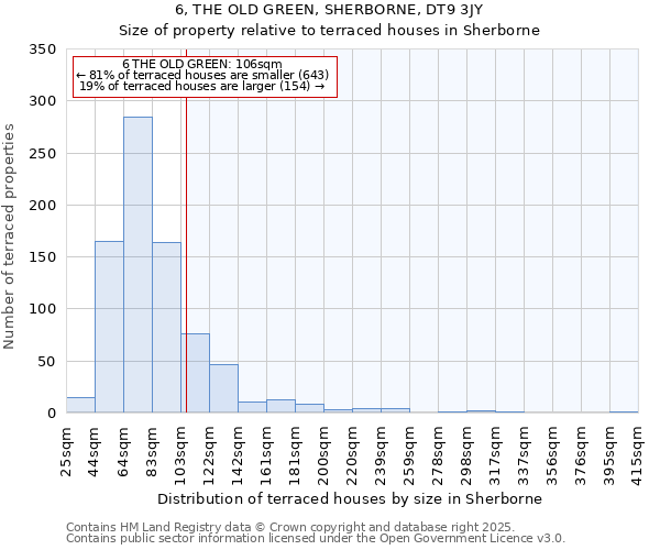 6, THE OLD GREEN, SHERBORNE, DT9 3JY: Size of property relative to terraced houses houses in Sherborne