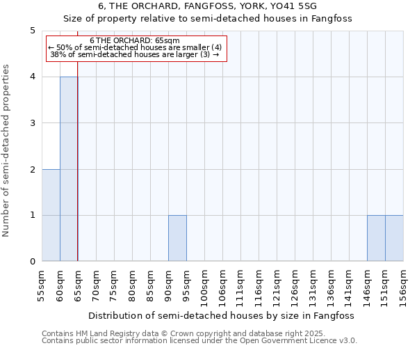 6, THE ORCHARD, FANGFOSS, YORK, YO41 5SG: Size of property relative to semi-detached houses houses in Fangfoss