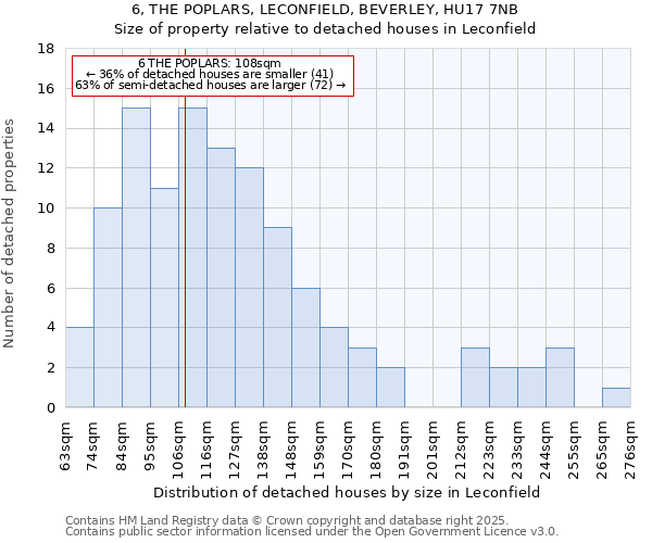 6, THE POPLARS, LECONFIELD, BEVERLEY, HU17 7NB: Size of property relative to detached houses houses in Leconfield