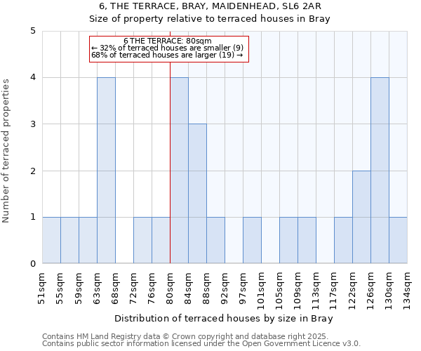 6, THE TERRACE, BRAY, MAIDENHEAD, SL6 2AR: Size of property relative to terraced houses houses in Bray