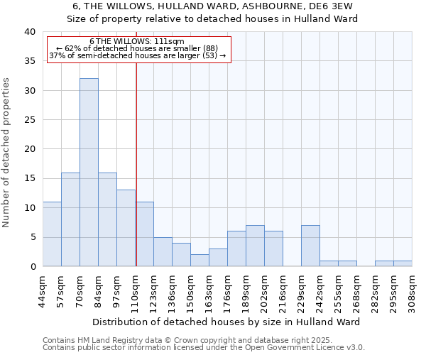 6, THE WILLOWS, HULLAND WARD, ASHBOURNE, DE6 3EW: Size of property relative to detached houses houses in Hulland Ward