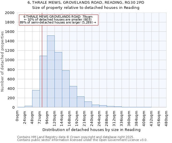 6, THRALE MEWS, GROVELANDS ROAD, READING, RG30 2PD: Size of property relative to detached houses houses in Reading