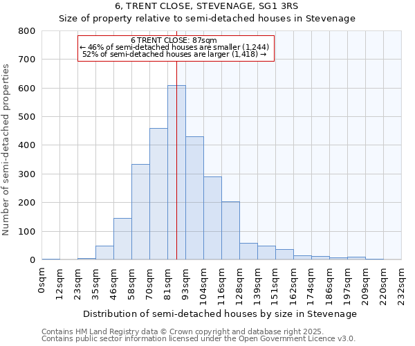 6, TRENT CLOSE, STEVENAGE, SG1 3RS: Size of property relative to semi-detached houses houses in Stevenage