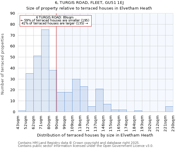 6, TURGIS ROAD, FLEET, GU51 1EJ: Size of property relative to terraced houses houses in Elvetham Heath
