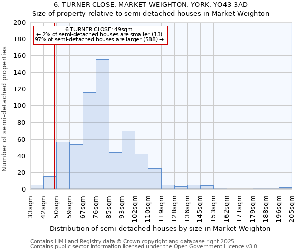 6, TURNER CLOSE, MARKET WEIGHTON, YORK, YO43 3AD: Size of property relative to semi-detached houses houses in Market Weighton