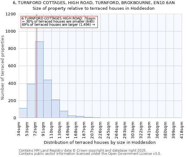6, TURNFORD COTTAGES, HIGH ROAD, TURNFORD, BROXBOURNE, EN10 6AN: Size of property relative to terraced houses houses in Hoddesdon