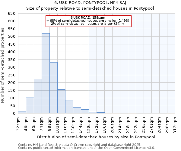 6, USK ROAD, PONTYPOOL, NP4 8AJ: Size of property relative to semi-detached houses houses in Pontypool