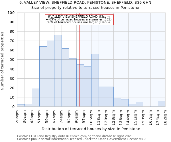 6, VALLEY VIEW, SHEFFIELD ROAD, PENISTONE, SHEFFIELD, S36 6HN: Size of property relative to terraced houses houses in Penistone
