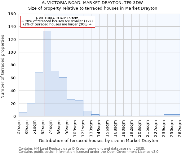 6, VICTORIA ROAD, MARKET DRAYTON, TF9 3DW: Size of property relative to terraced houses houses in Market Drayton