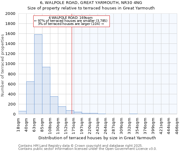6, WALPOLE ROAD, GREAT YARMOUTH, NR30 4NG: Size of property relative to terraced houses houses in Great Yarmouth