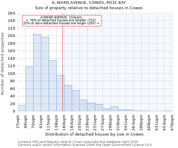 6, WARD AVENUE, COWES, PO31 8AY: Size of property relative to detached houses houses in Cowes