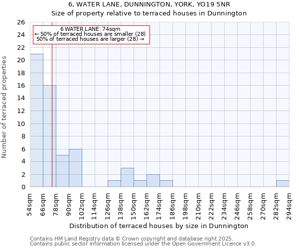 6, WATER LANE, DUNNINGTON, YORK, YO19 5NR: Size of property relative to terraced houses houses in Dunnington