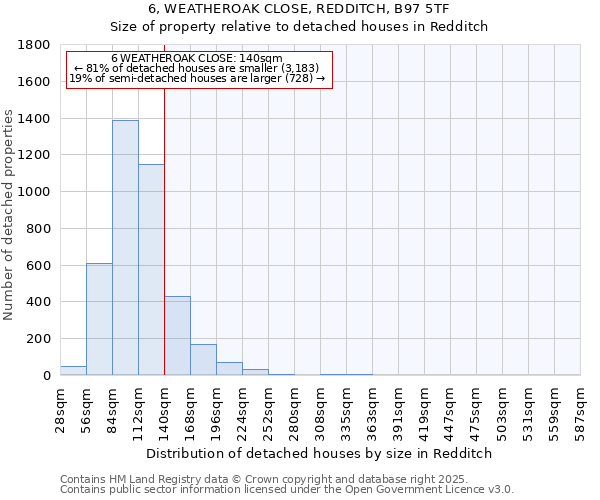 6, WEATHEROAK CLOSE, REDDITCH, B97 5TF: Size of property relative to detached houses houses in Redditch