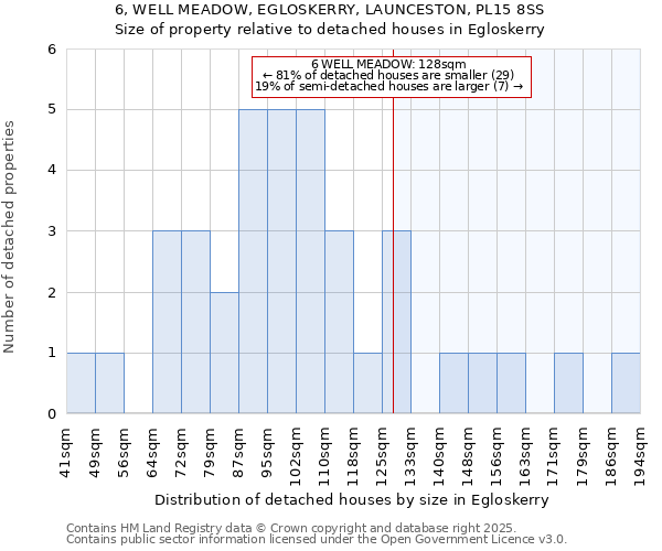 6, WELL MEADOW, EGLOSKERRY, LAUNCESTON, PL15 8SS: Size of property relative to detached houses houses in Egloskerry