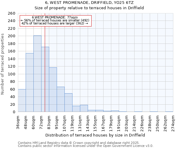 6, WEST PROMENADE, DRIFFIELD, YO25 6TZ: Size of property relative to terraced houses houses in Driffield