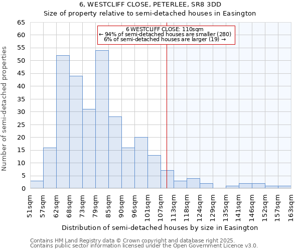 6, WESTCLIFF CLOSE, PETERLEE, SR8 3DD: Size of property relative to semi-detached houses houses in Easington