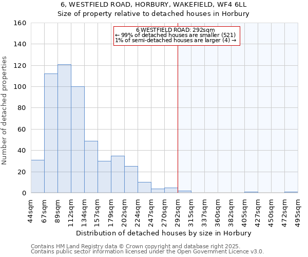 6, WESTFIELD ROAD, HORBURY, WAKEFIELD, WF4 6LL: Size of property relative to detached houses houses in Horbury