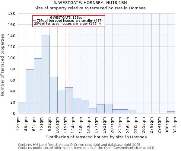 6, WESTGATE, HORNSEA, HU18 1BN: Size of property relative to terraced houses houses in Hornsea