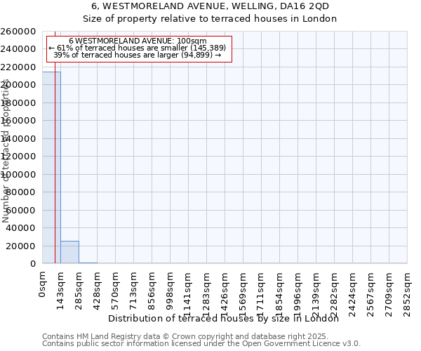 6, WESTMORELAND AVENUE, WELLING, DA16 2QD: Size of property relative to terraced houses houses in London