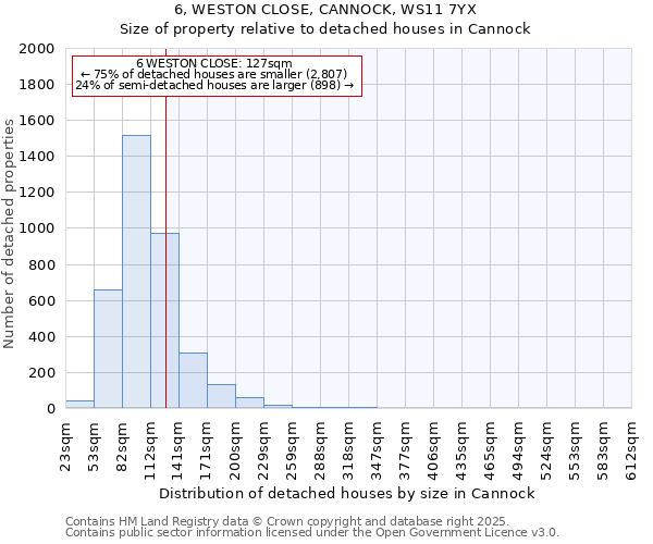 6, WESTON CLOSE, CANNOCK, WS11 7YX: Size of property relative to detached houses houses in Cannock