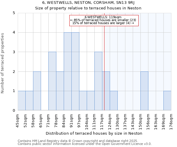 6, WESTWELLS, NESTON, CORSHAM, SN13 9RJ: Size of property relative to terraced houses houses in Neston