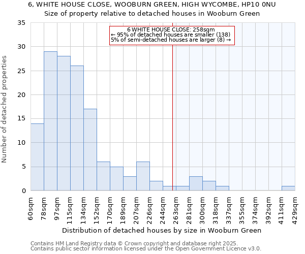 6, WHITE HOUSE CLOSE, WOOBURN GREEN, HIGH WYCOMBE, HP10 0NU: Size of property relative to detached houses houses in Wooburn Green