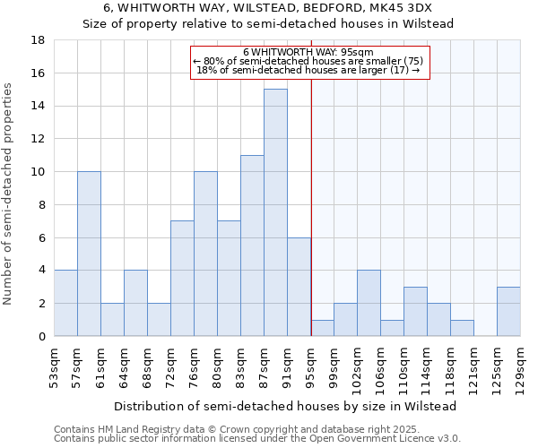 6, WHITWORTH WAY, WILSTEAD, BEDFORD, MK45 3DX: Size of property relative to semi-detached houses houses in Wilstead