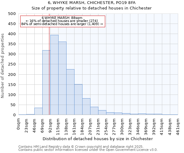6, WHYKE MARSH, CHICHESTER, PO19 8FA: Size of property relative to detached houses houses in Chichester