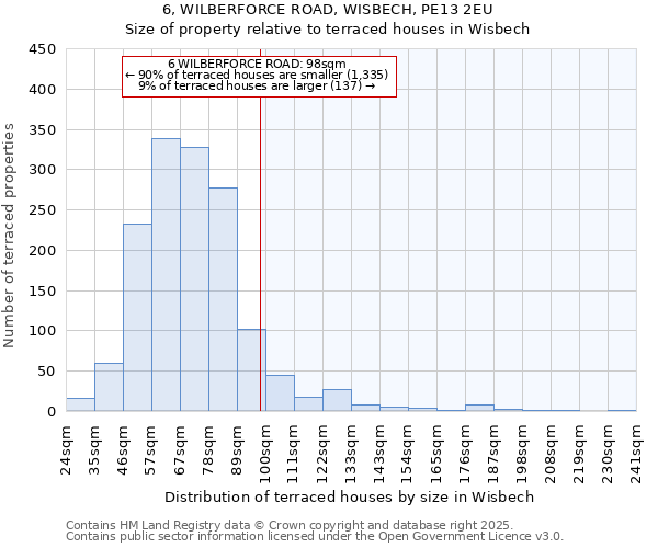 6, WILBERFORCE ROAD, WISBECH, PE13 2EU: Size of property relative to terraced houses houses in Wisbech